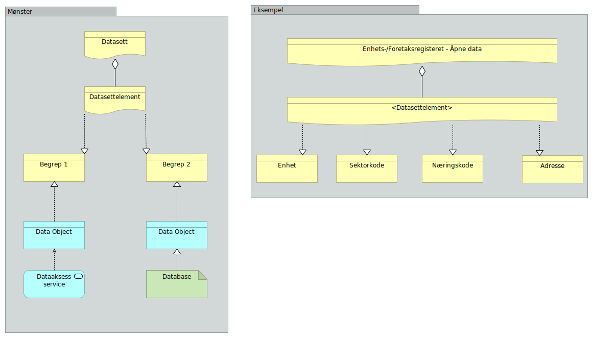 Anatomien til et datasett modellert ved hjelp av representations