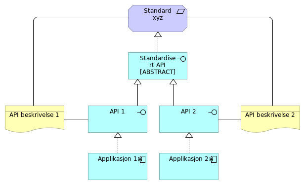 Standardiserte API/Tjenestetype