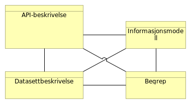 Informasjonsforvaltning Informasjonsmodell