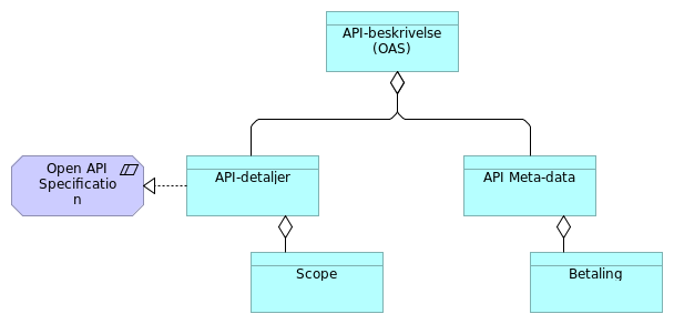 API-katalog datamodell