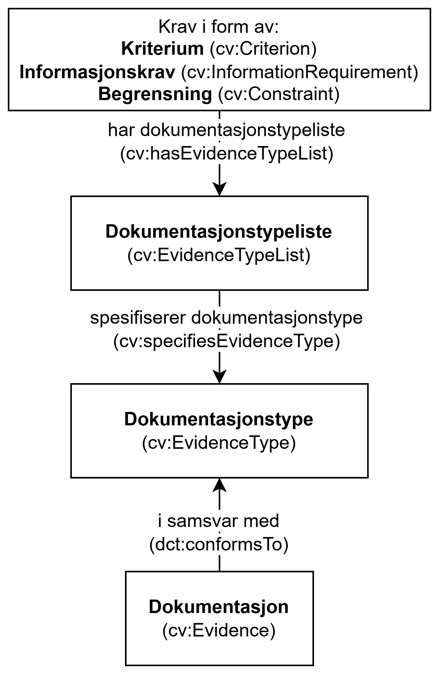 UML-diagram med fire klasser og relasjoner i mellom dem. Innholdet i diagrammet er forklart i teksten.