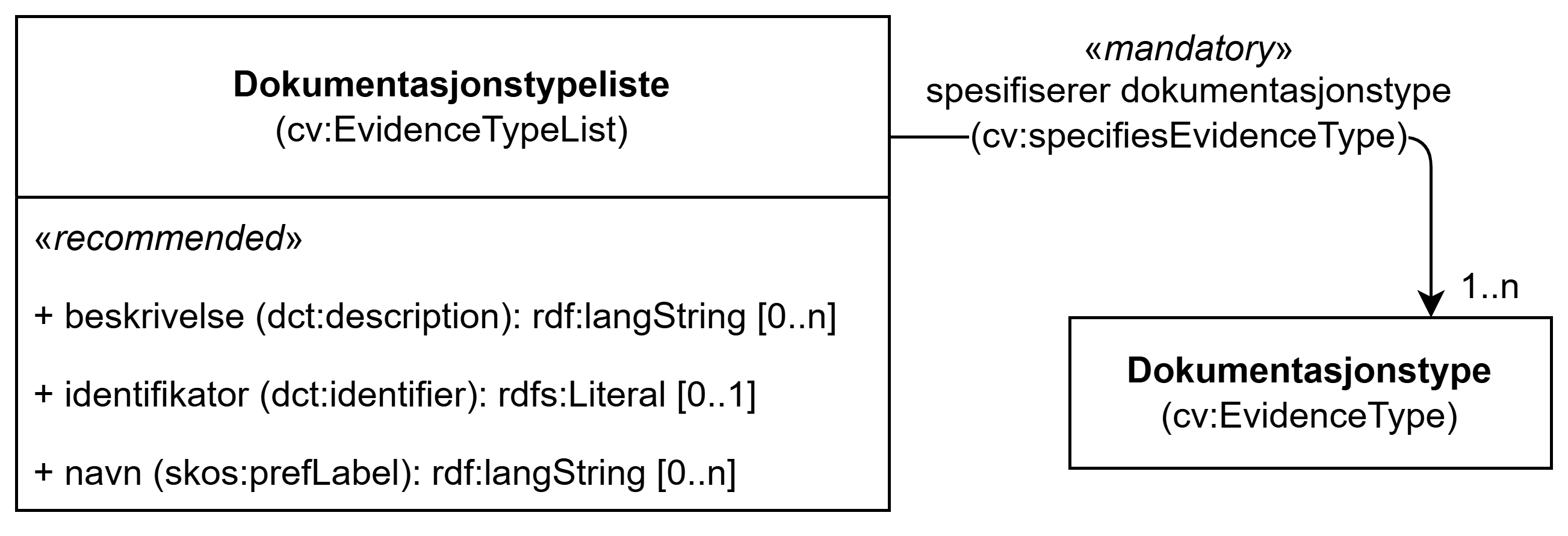 UML-diagram med klassen Dokumentasjonstypeliste, dens egenskaper og dens relasjon til en annen klasse. Innholdet i diagrammet er forklart i teksten.