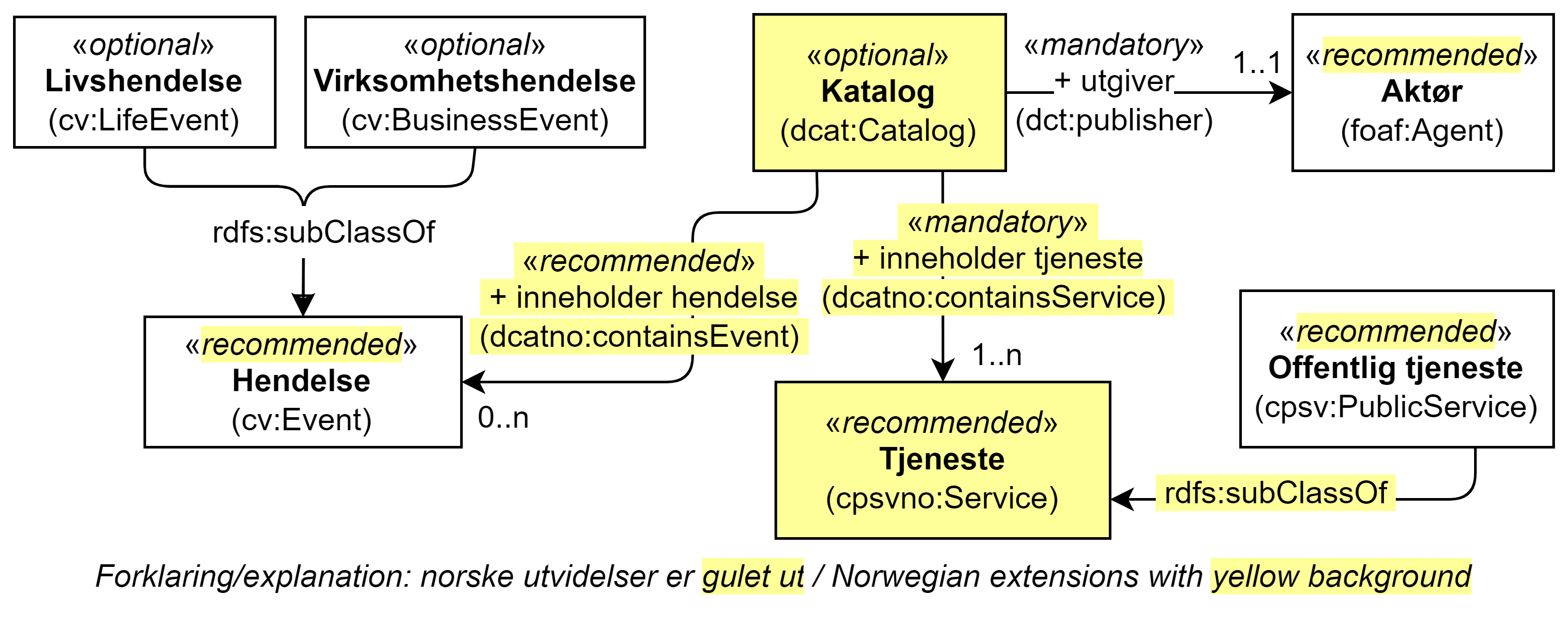 UML-diagram med sju klasser og relasjoner imellom klassene. Norske utvidelser er gulet ut. Innholdet i diagrammet er forklart i teksten.