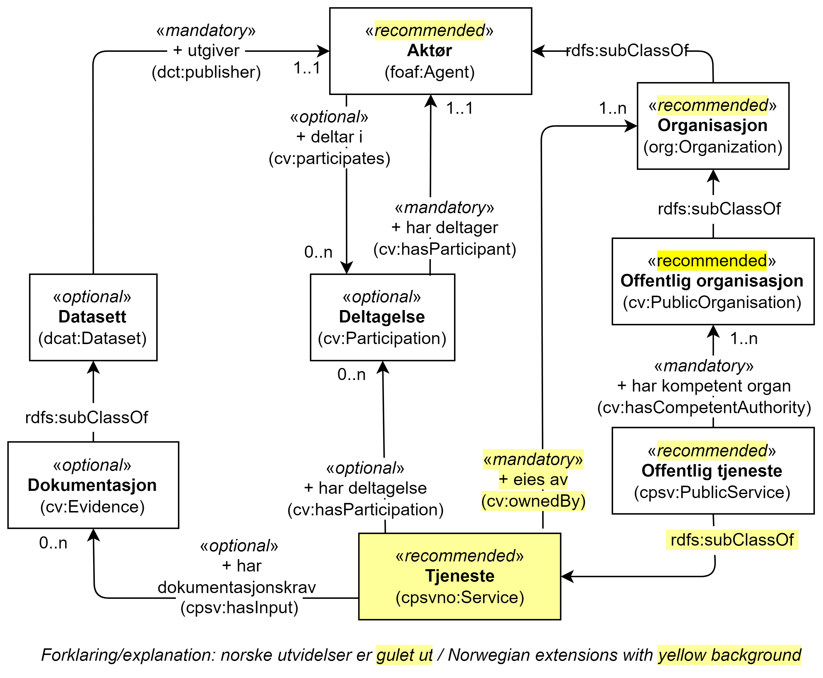 UML-diagram med åtte klasser og relasjoner imellom klassene. Norske utvidelser er gulet ut. Innholdet i diagrammet er forklart i teksten.