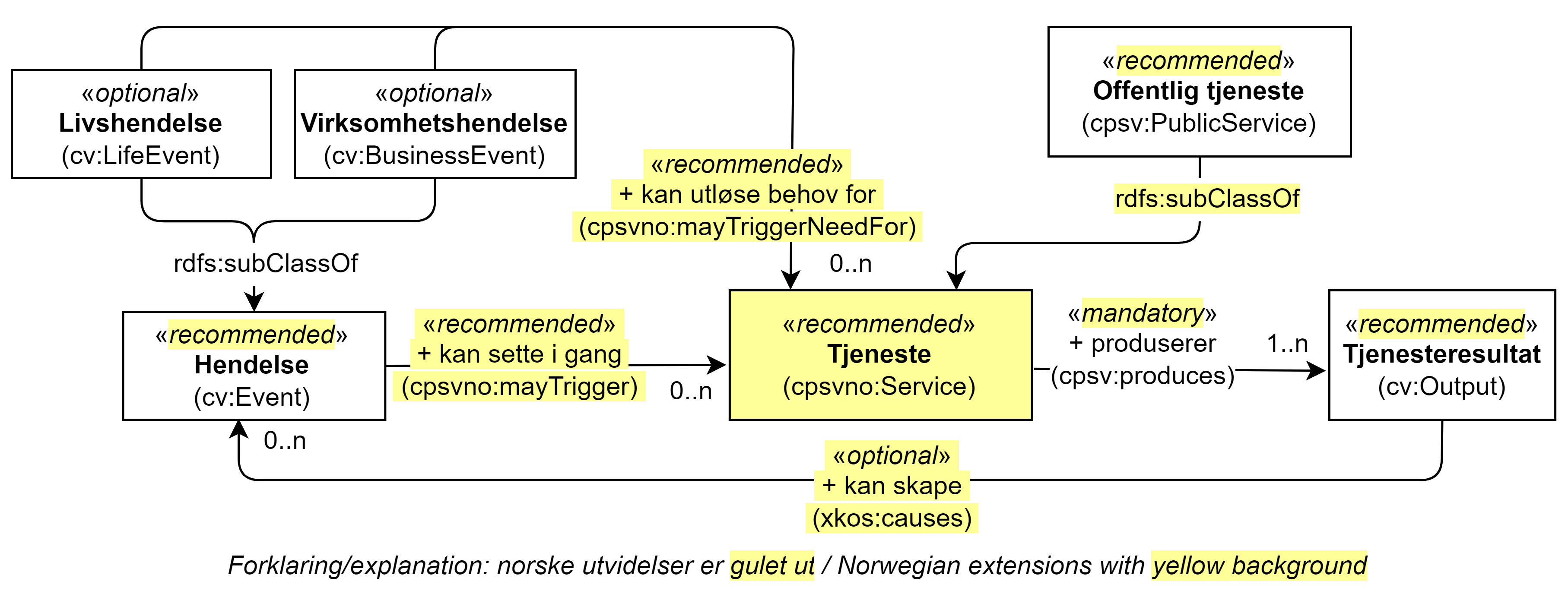 UML-diagram med seks klasser og relasjoner imellom klassene. Norske utvidelser er gulet ut. Innholdet i UML-diagrammet er forklart i teksten.