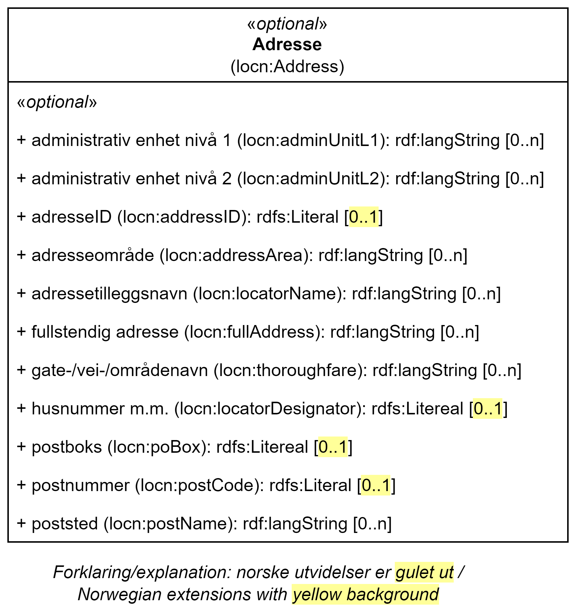 UML-diagram med klassen Adresse, dens egenskaper og dens relasjon til en annen klasse. Innholdet i diagrammet er forklart i teksten.