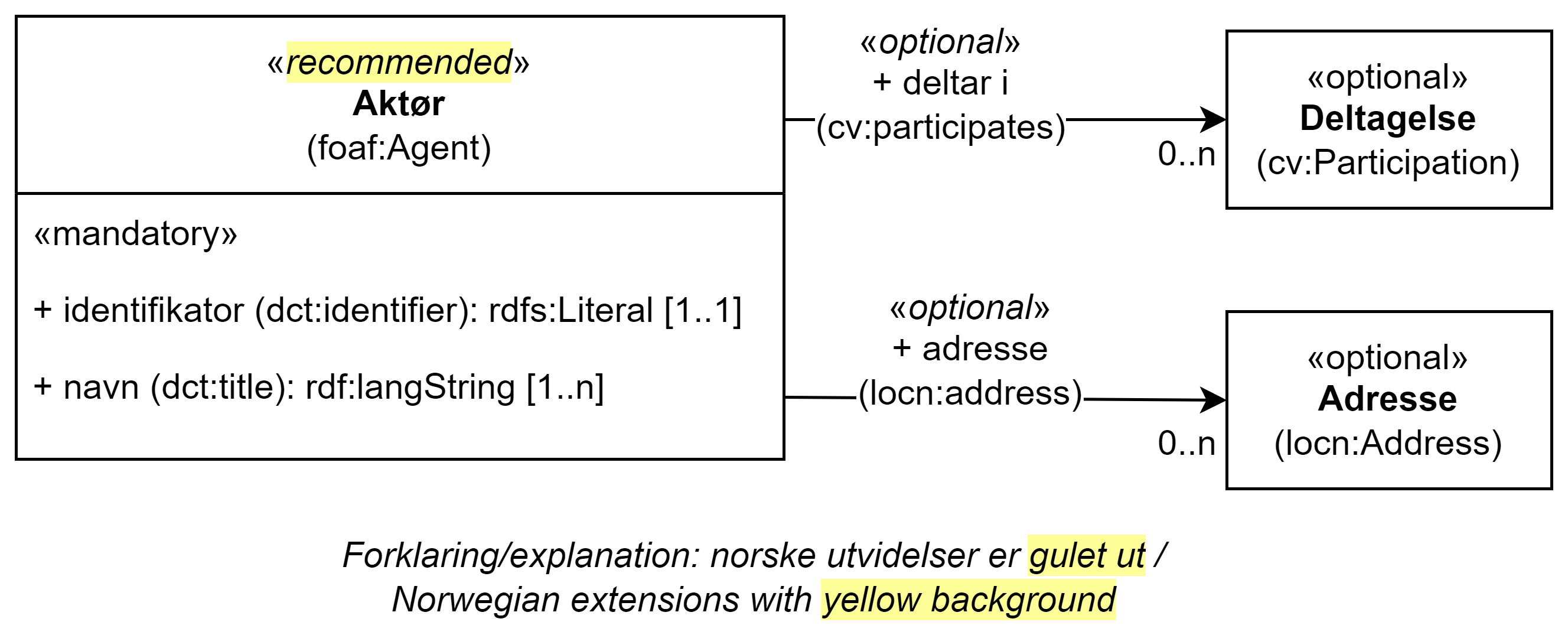 UML-diagram med klassen Aktør, dens egenskaper og dens relasjoner til to andre klasser. Norske utvidelser er gulet ut. Innholdet i diagrammet er forklart i teksten.