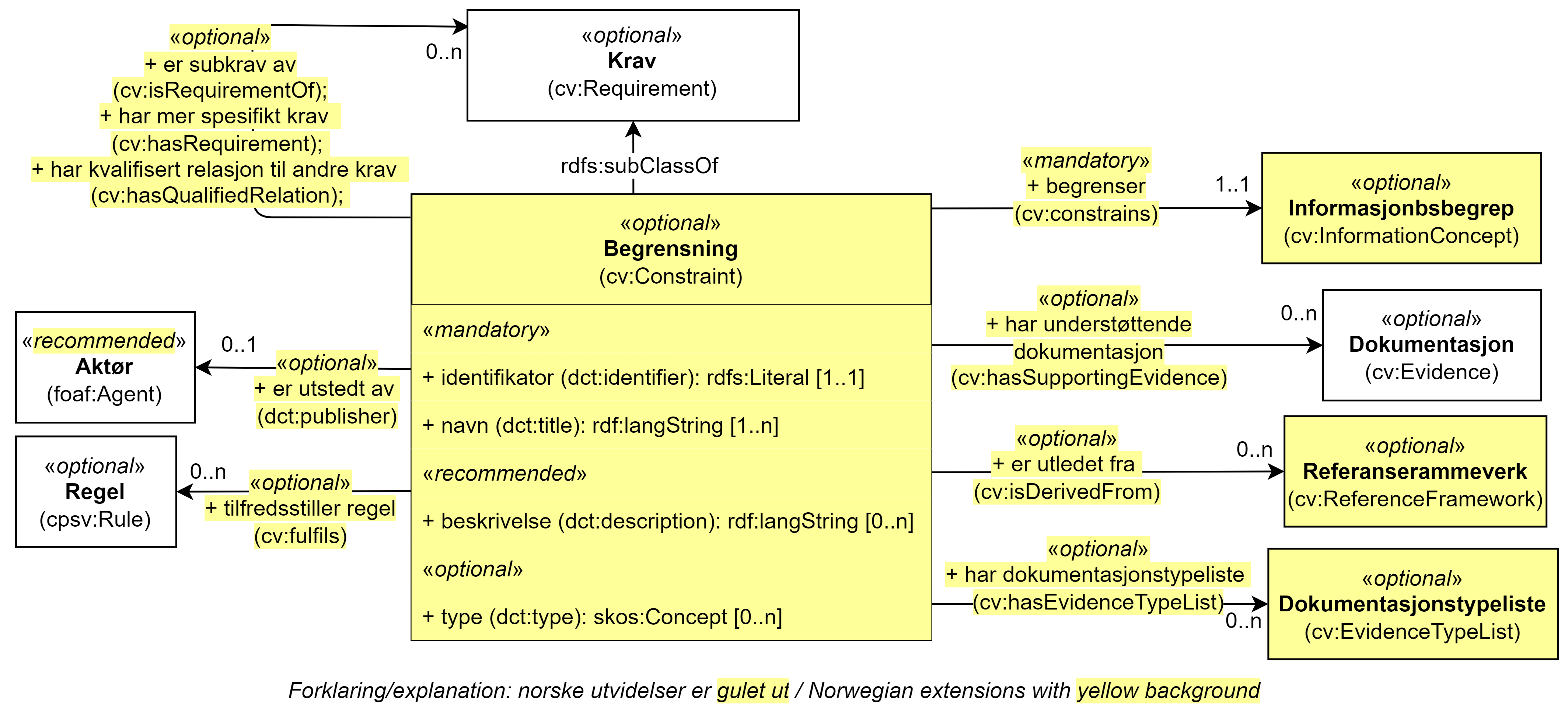 UML-diagram med klassen Begrensning, dens egenskaper og dens relasjoner til sju andre klasser. Norske utvidelser er gulet ut. Innholdet i diagrammet er forklart i teksten.