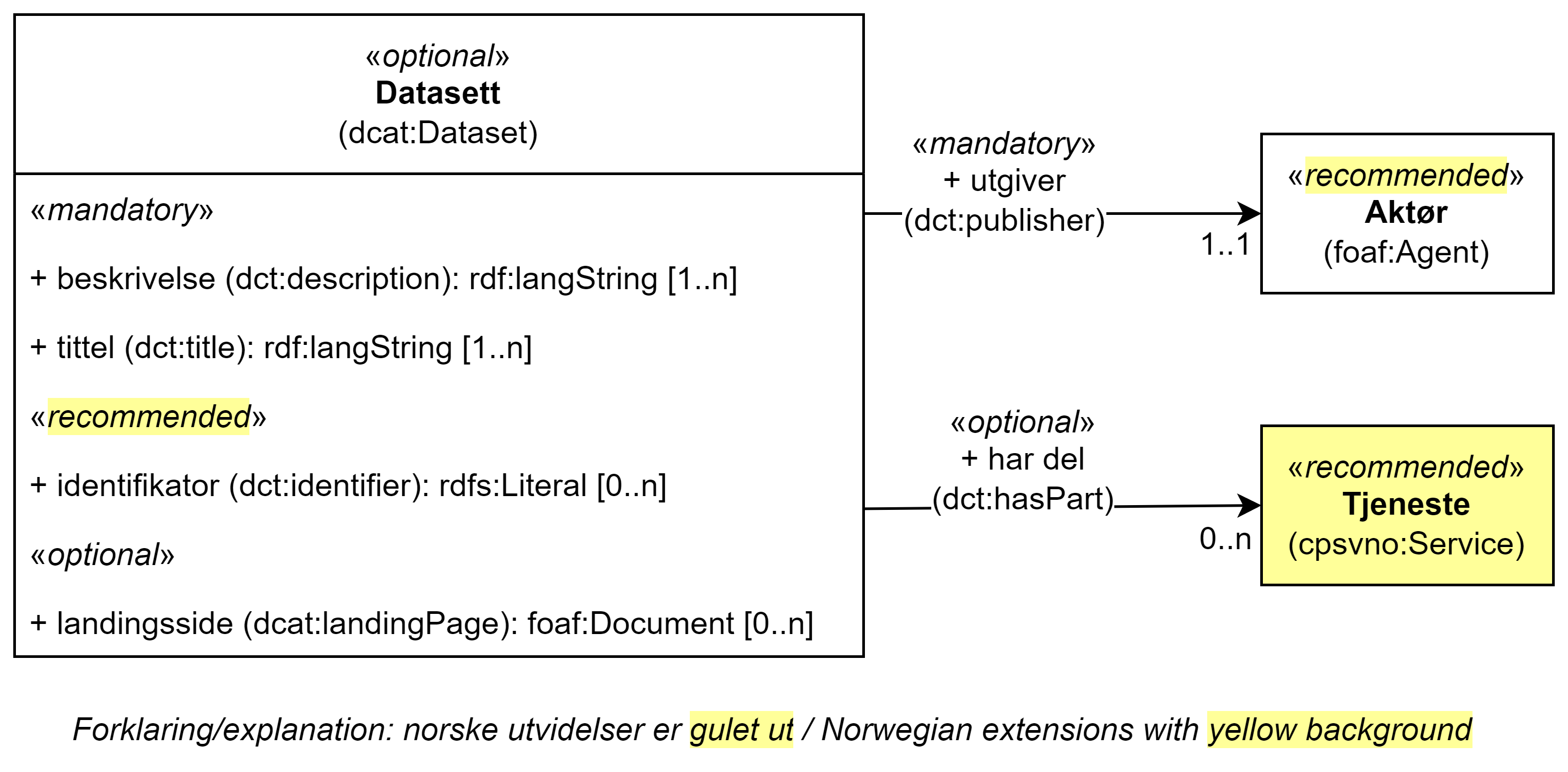 UML-diagram med klassen Datasett, dens egenskaper og dens relasjoner til to andre klasser. Norske utvidelser er gulet ut. Innholdet i diagrammet er forklart i teksten.