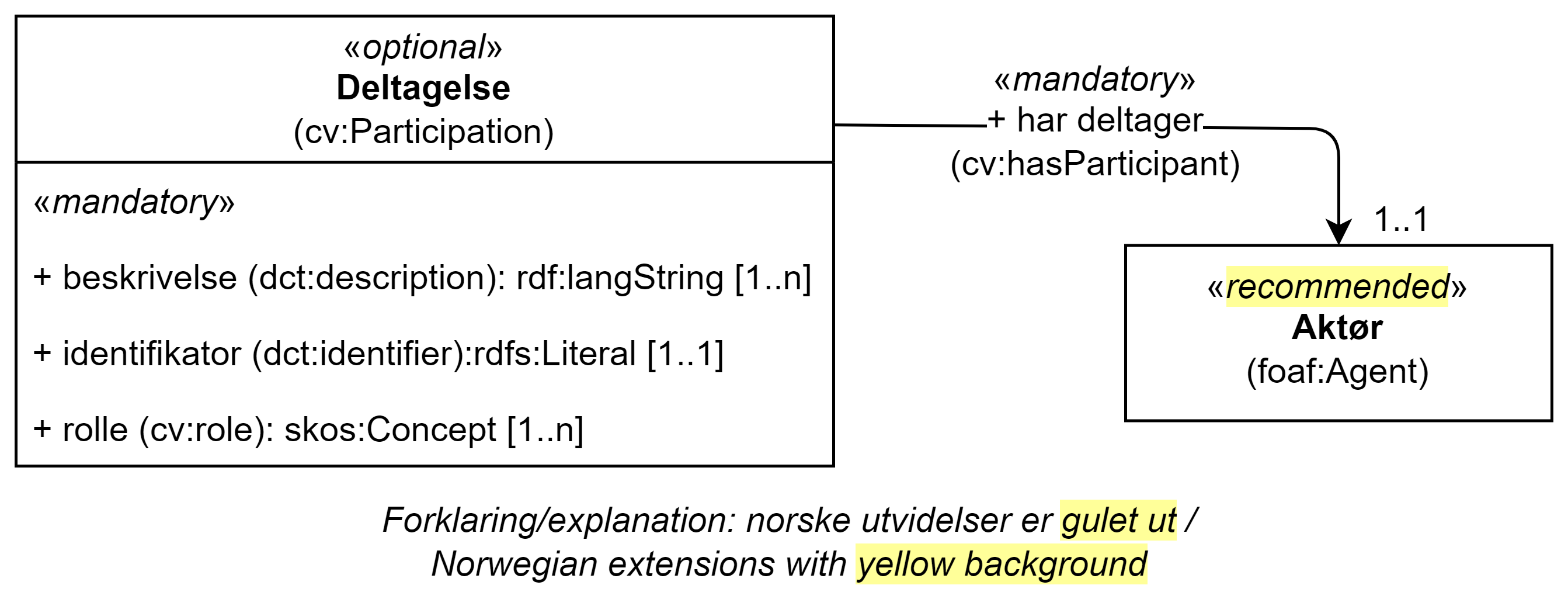 UML-diagram med klassen Deltagelse og dens egenskaper. Innholdet i diagrammet er forklart i teksten.