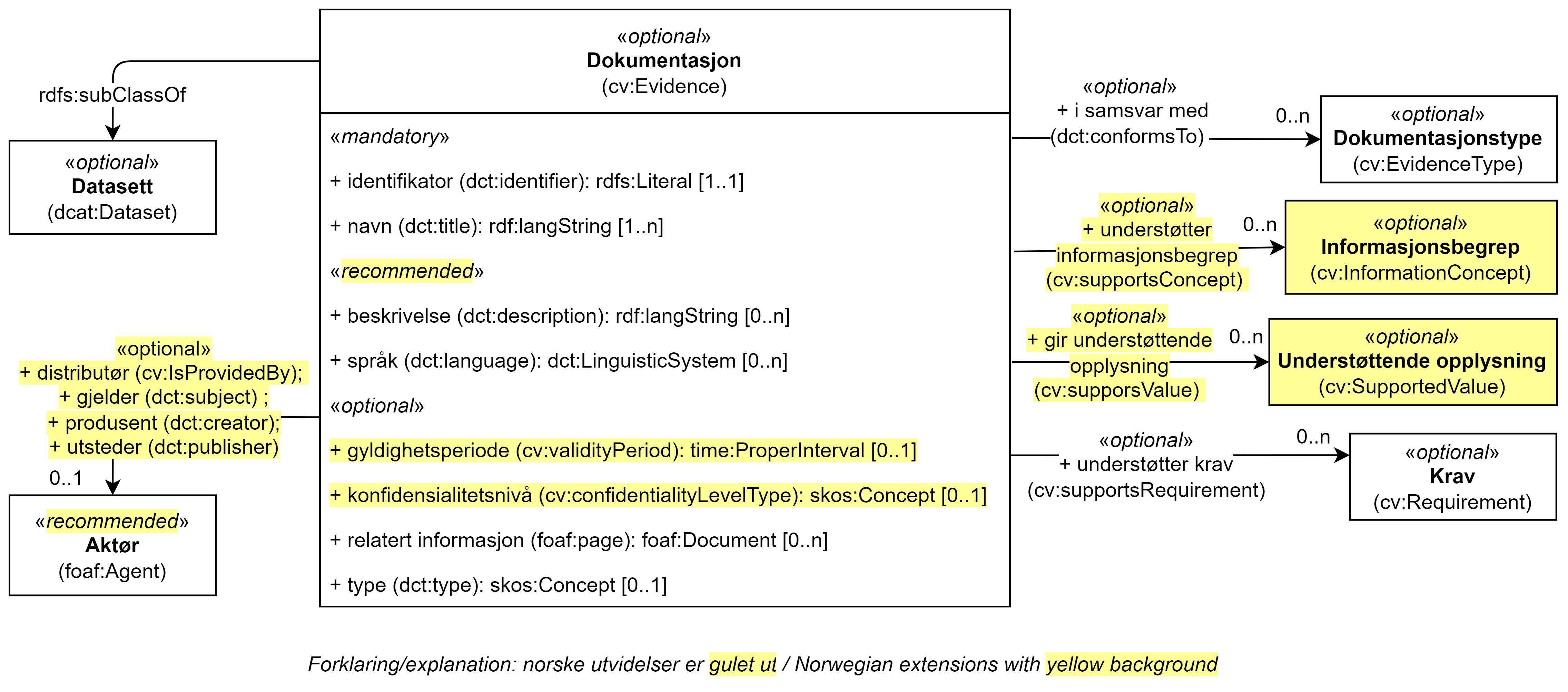 UML-diagram med klassen Dokumentasjon, dens egenskaper og dens relasjoner til seks andre klasser. Norske utvidelser er gulet ut. Innholdet i diagrammet er forklart i teksten.