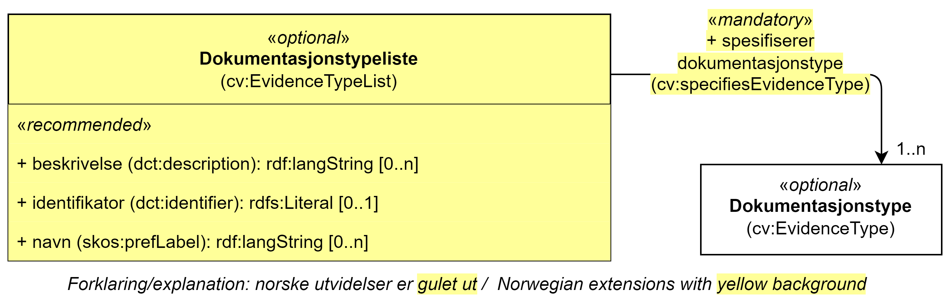 UML-diagram med klassen Dokumentasjonstypeliste, dens egenskaper og dens relasjon til en annen klasse. Norske utvidelser er gulet ut. Innholdet i diagrammet er forklart i teksten.