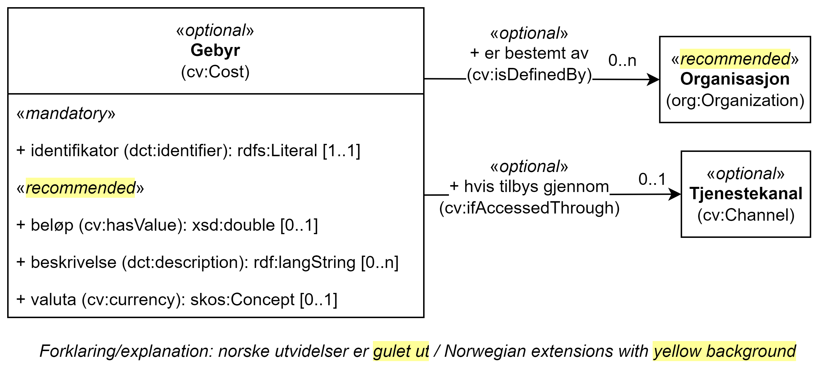 UML-diagram med klassen Gebyr, dens egenskaper og dens relasjoner til to andre klasser. Norske utvidelser er gulet ut. Innholdet i diagrammet er forklart i teksten.