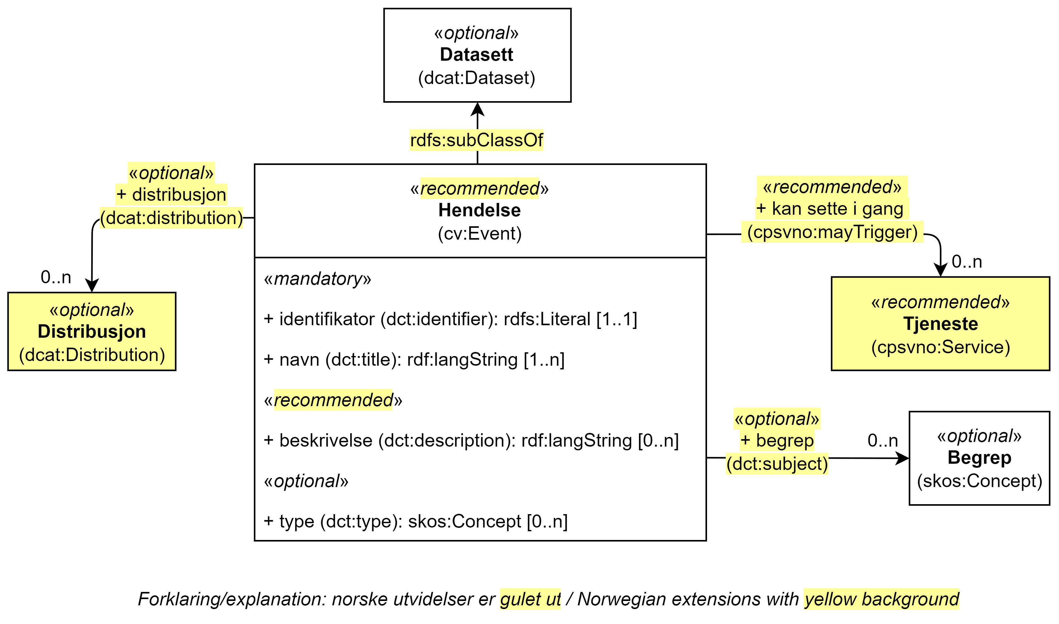 UML-diagram med klassen Hendelse, dens egenskaper og dens relasjoner til tre andre klasser. Norske utvidelser er gulet ut. Innholdet i diagrammet er forklart i teksten.