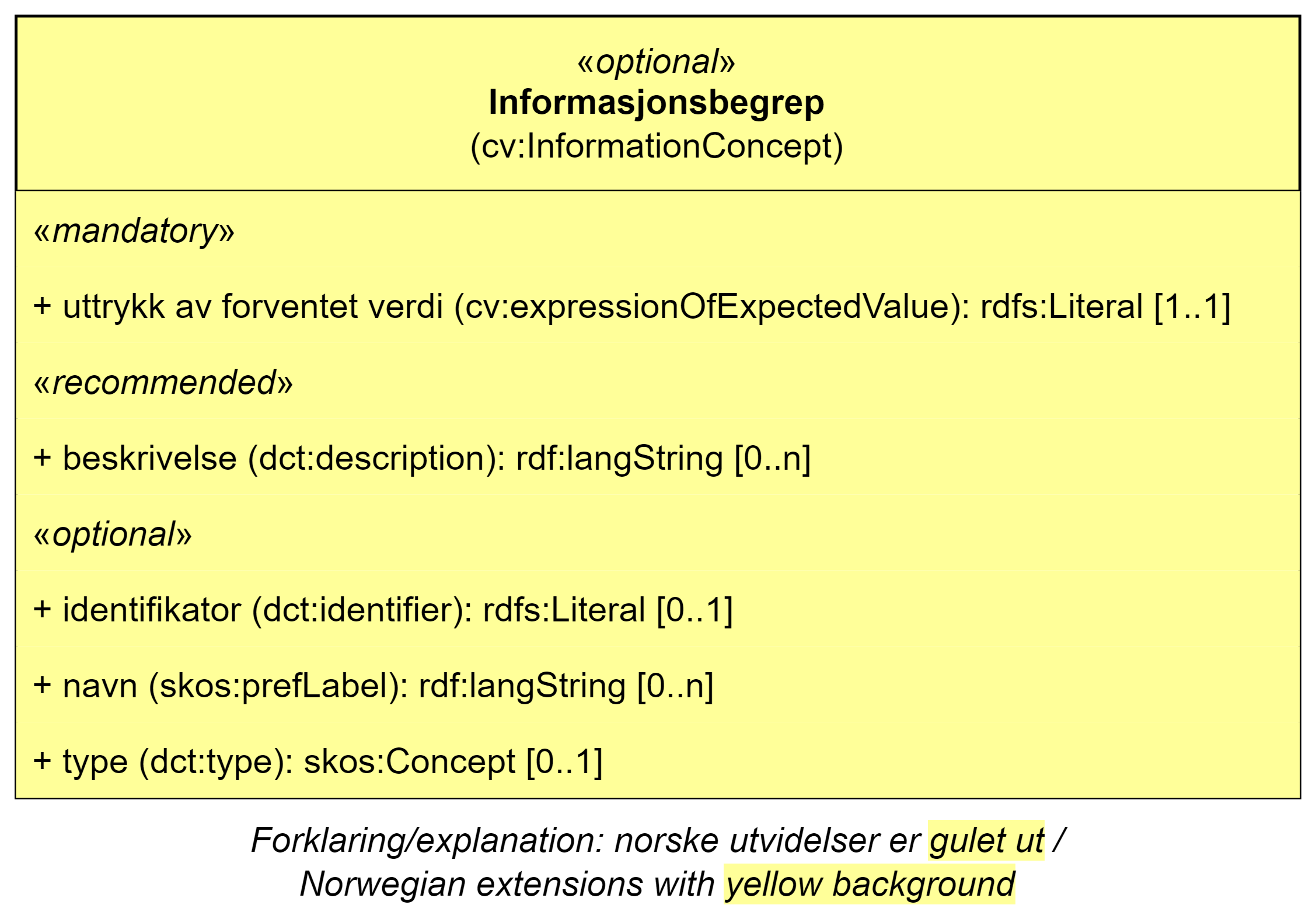 UML-diagram med klassen Informasjonsbegrep og dens egenskaper. Norske utvidelser er gulet ut. Innholdet i diagrammet er forklart i teksten.