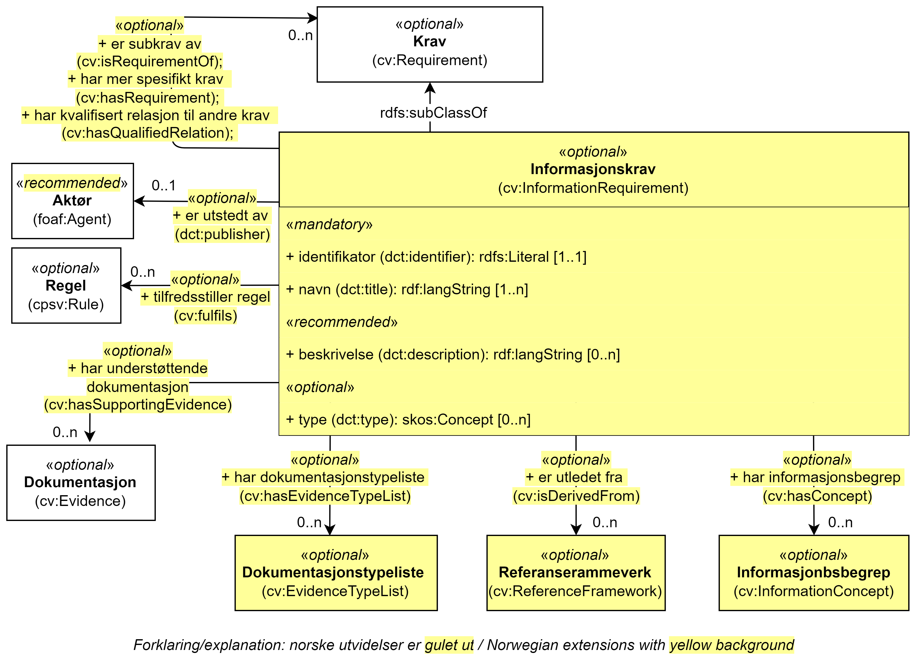 UML-diagram med klassen Informasjonskrav, dens egenskaper og dens relasjoner til sju andre klasser. Norske utvidelser er gulet ut. Innholdet i diagrammet er forklart i teksten.