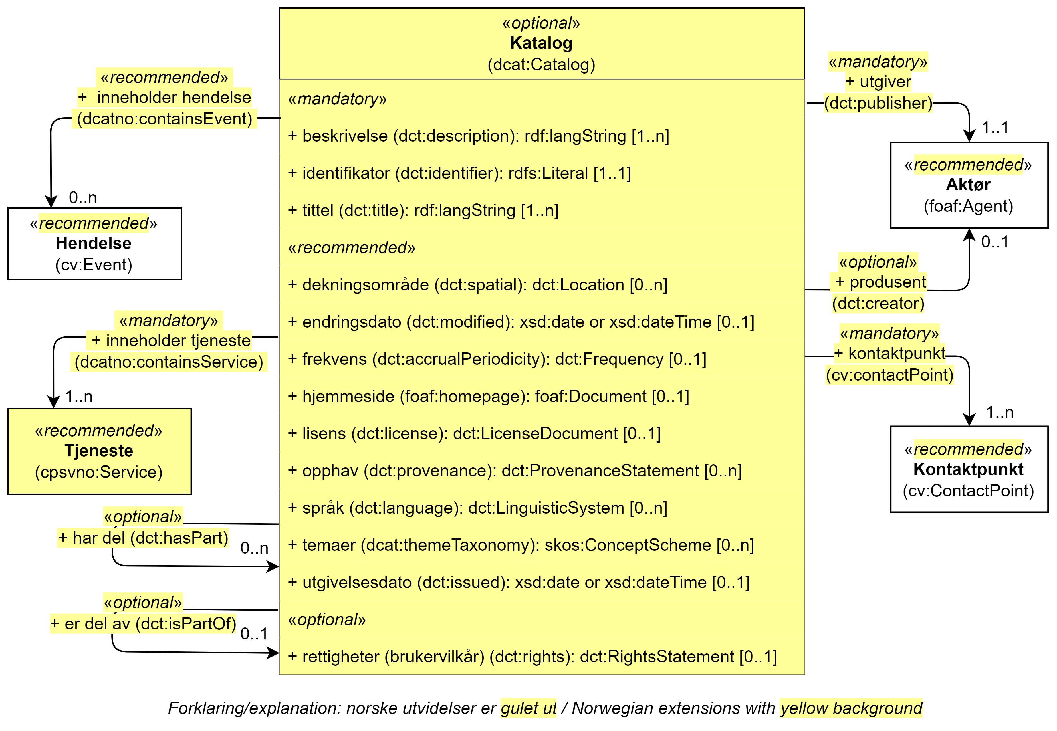 UML-diagram med klassen Katalog, dens egenskaper og dens relasjoner til fire andre klasser. Norske utvidelser er gulet ut. Innholdet i diagrammet er forklart i teksten.