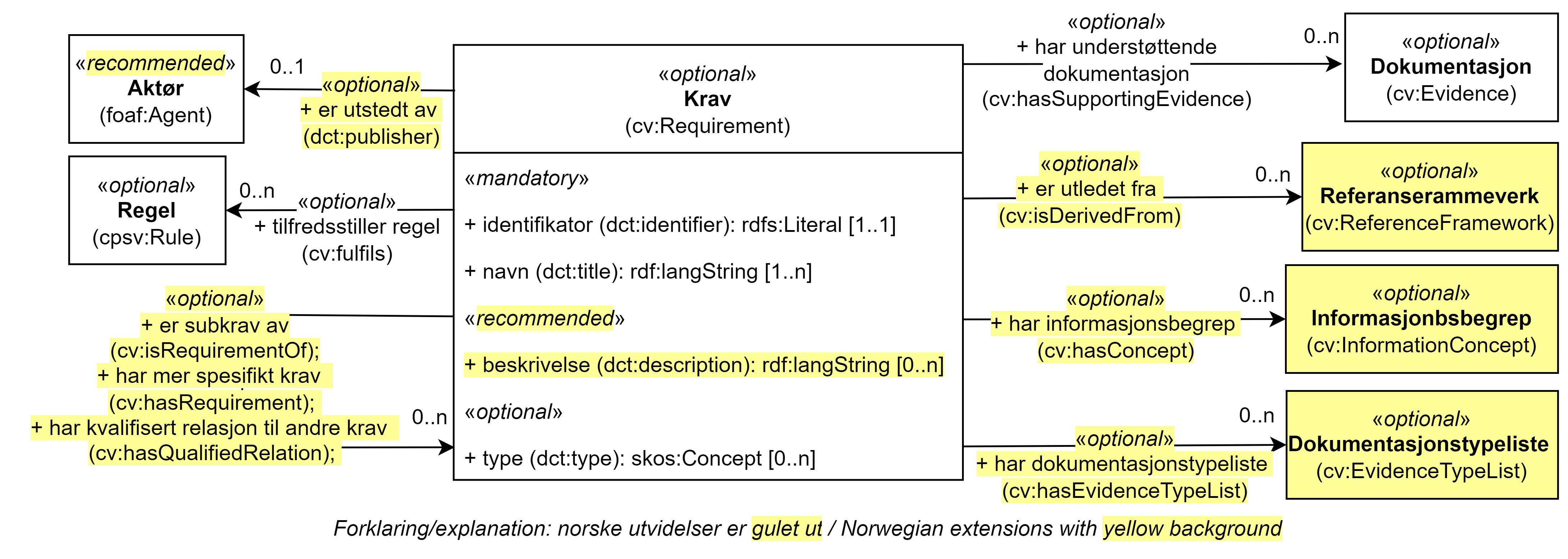 UML-diagram med klassen Krav, dens egenskaper og dens relasjoner til seks andre klasser. Norske utvidelser er gulet ut. Innholdet i diagrammet er forklart i teksten.