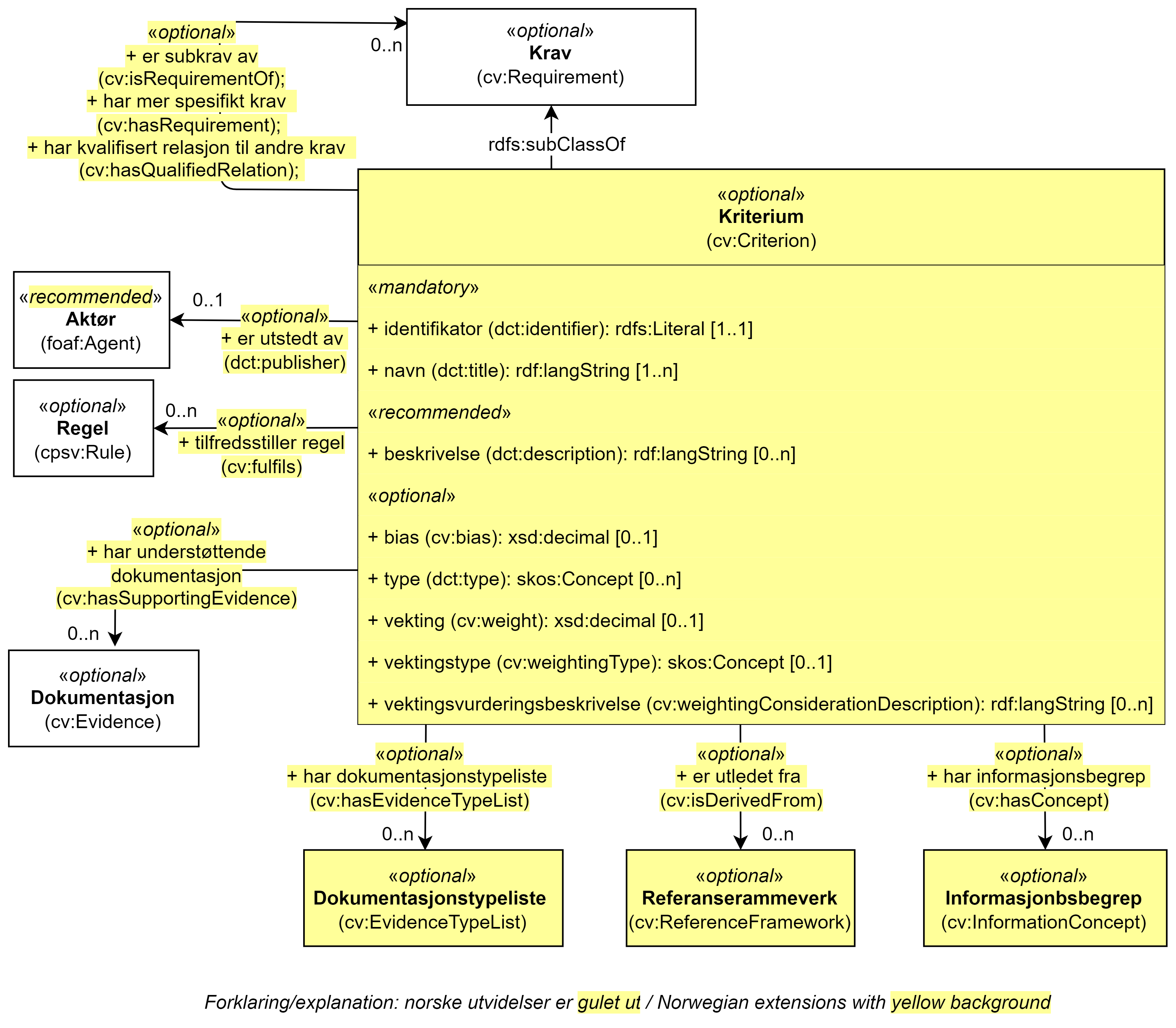 UML-diagram med klassen Kriterium, dens egenskaper og dens relasjoner til sju andre klasser. Norske utvidelser er gulet ut. Innholdet i diagrammet er forklart i teksten.