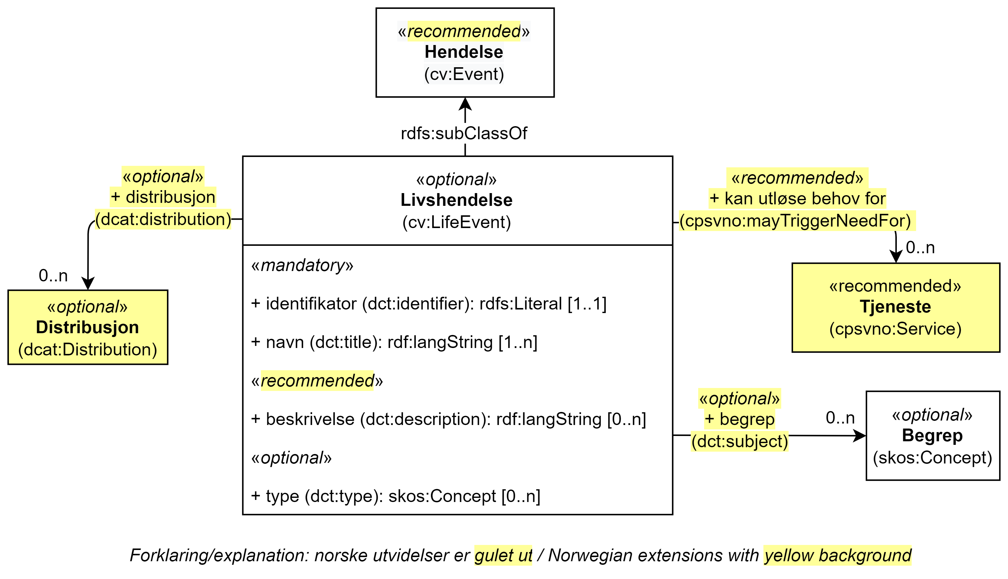 UML-diagram med klassen Livshendelse, dens egenskaper og dens relasjoner til tre andre klasser. Norske utvidelser er gulet ut. Innholdet i diagrammet er forklart i teksten.