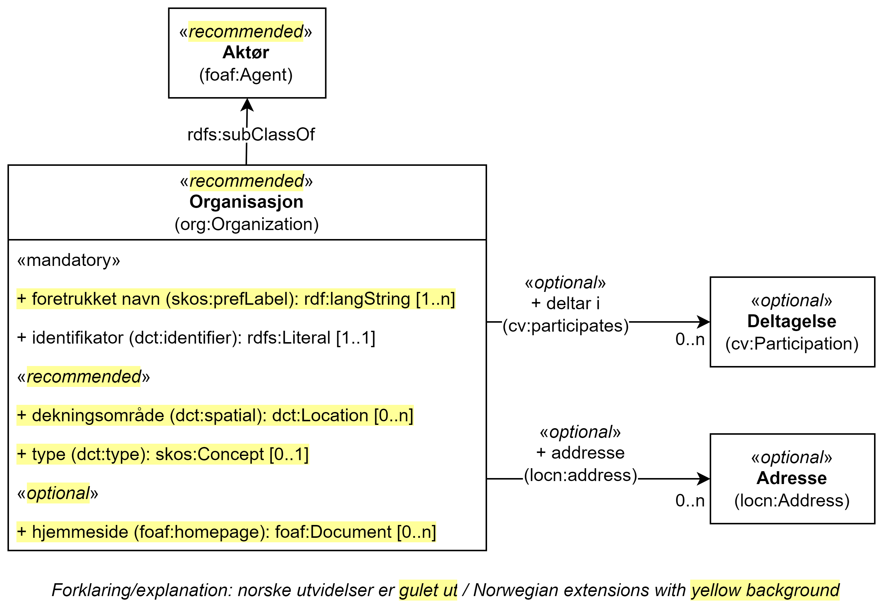 UML-diagram med klassen Organisasjon, dens egenskaper og dens relasjoner til tre andre klasser. Norske utvidelser er gulet ut. Innholdet i diagrammet er forklart i teksten.