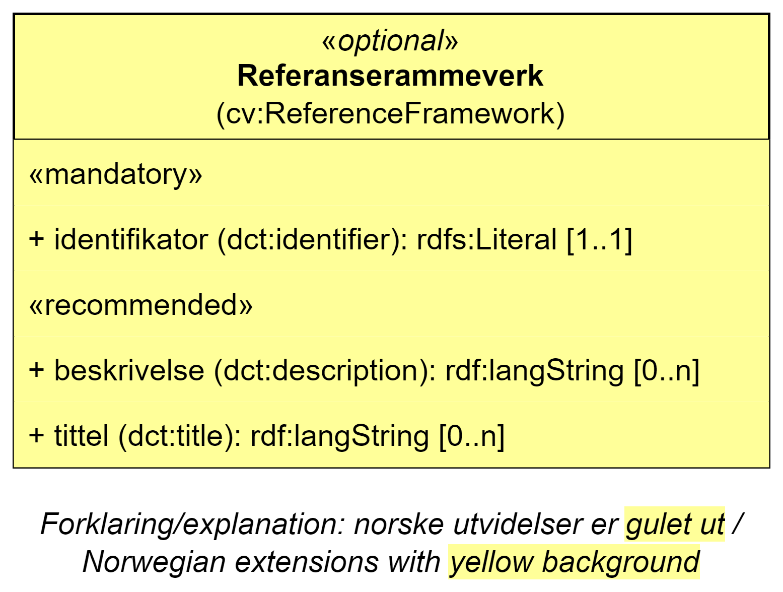 UML-diagram med klassen Referanserammeverk og dens egenskaper. Norske utvidelser er gulet ut. Innholdet i diagrammet er forklart i teksten.