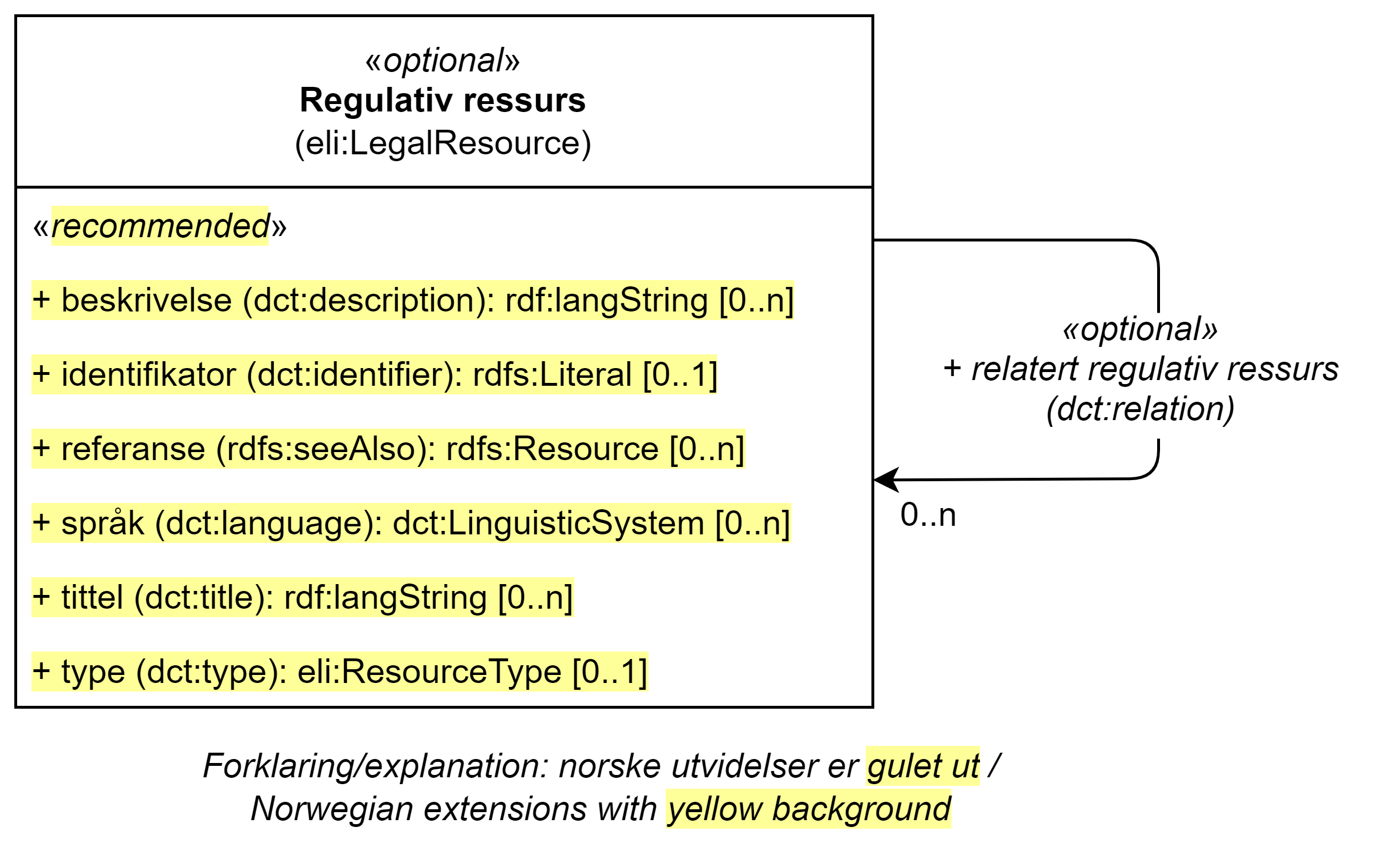 UML-diagram med klassen Regulativ ressurs og dens egenskaper. Norske utvidelser er gulet ut. Innholdet i diagrammet er forklart i teksten.