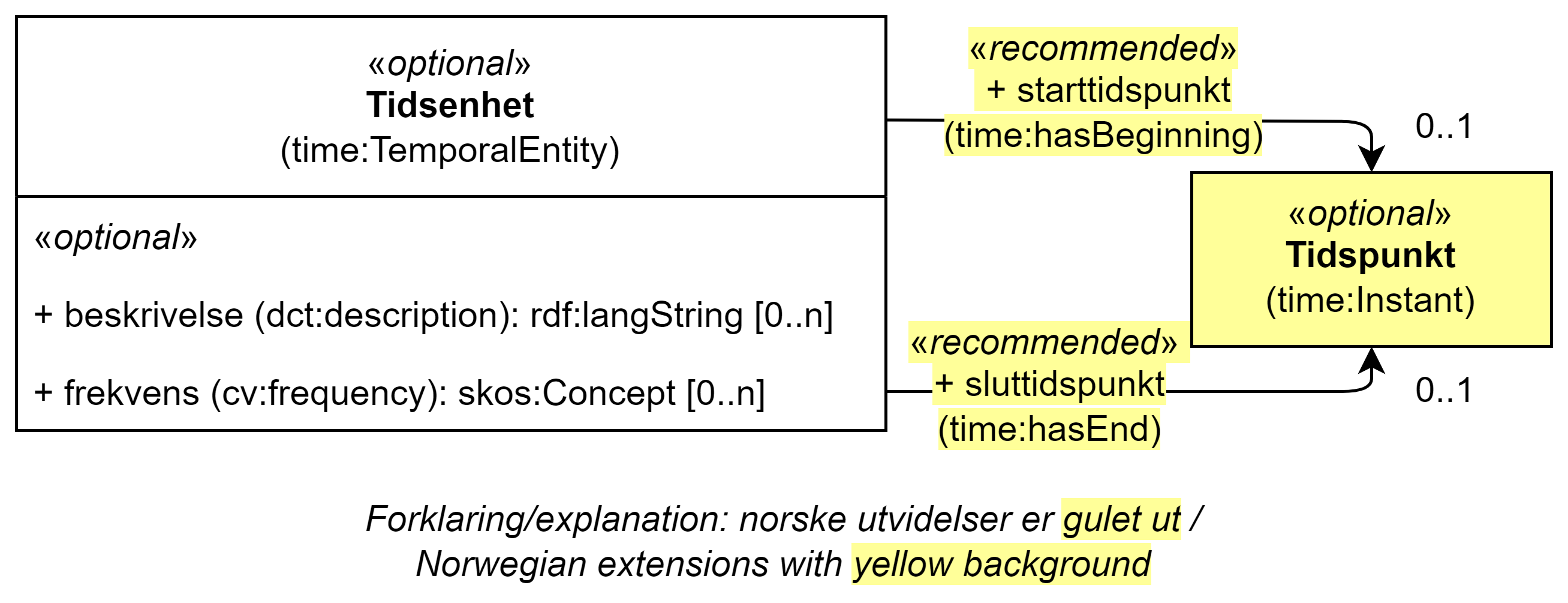 UML-diagram med klassen Tidsenhet og dens egenskaper. Norske utvidelser er gulet ut. Innholdet i diagrammet er forklart i teksten.