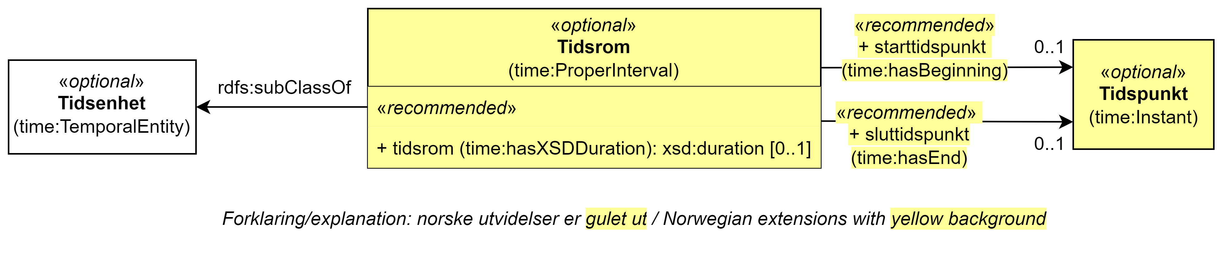 UML-diagram med klassen Tidsrom og dens egenskaper. Norske utvidelser er gulet ut. Innholdet i diagrammet er forklart i teksten.