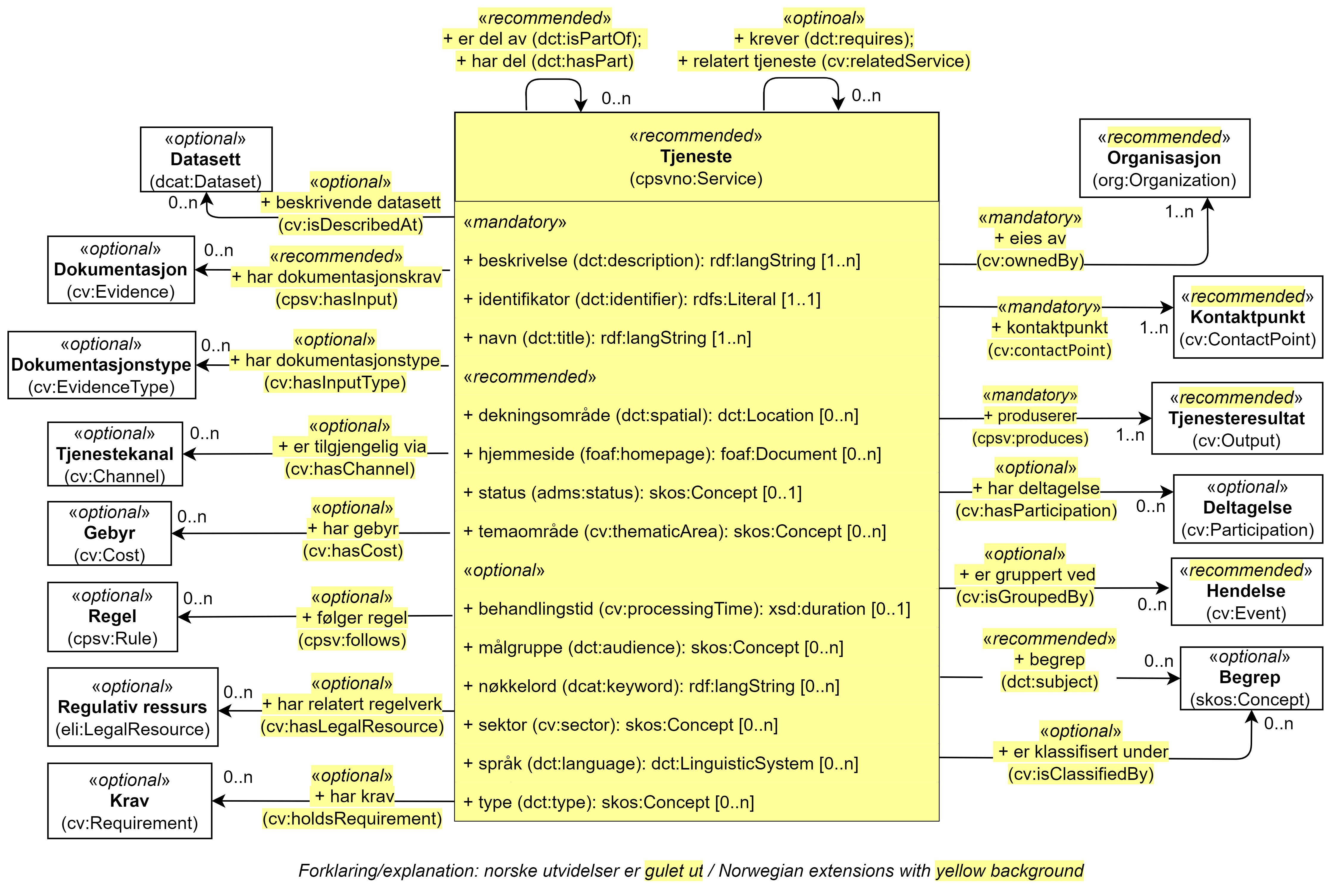 UML-diagram med klassen Tjeneste, dens egenskaper og dens relasjoner til 13 andre klasser. Norske utvidelser er gulet ut. Innholdet i diagrammet er forklart i teksten.