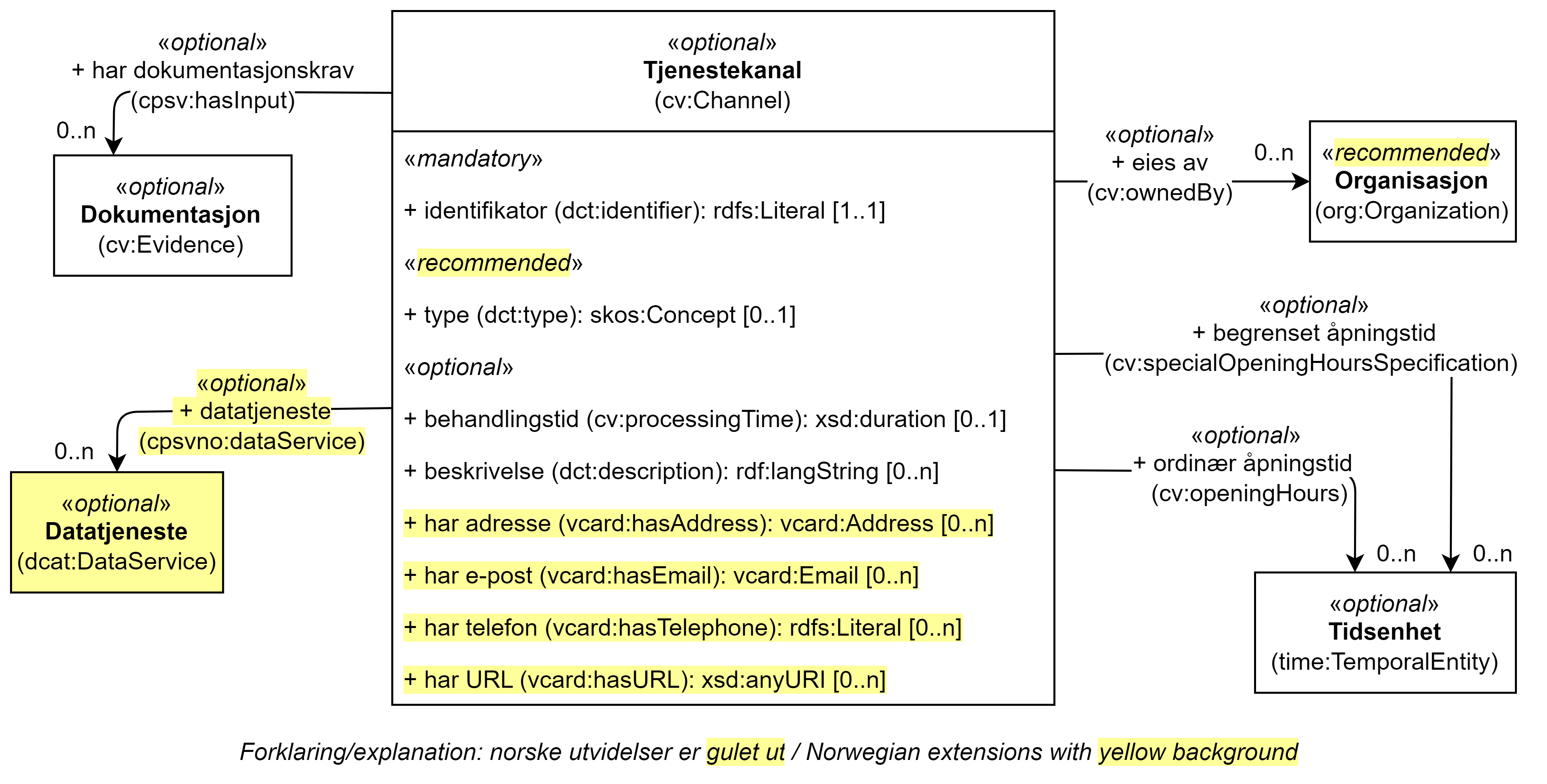 UML-diagram med klassen Tjenestekanal, dens egenskaper og dens relasjoner til fire andre klasser. Norske utvidelser er gulet ut. Innholdet i diagrammet er forklart i teksten.
