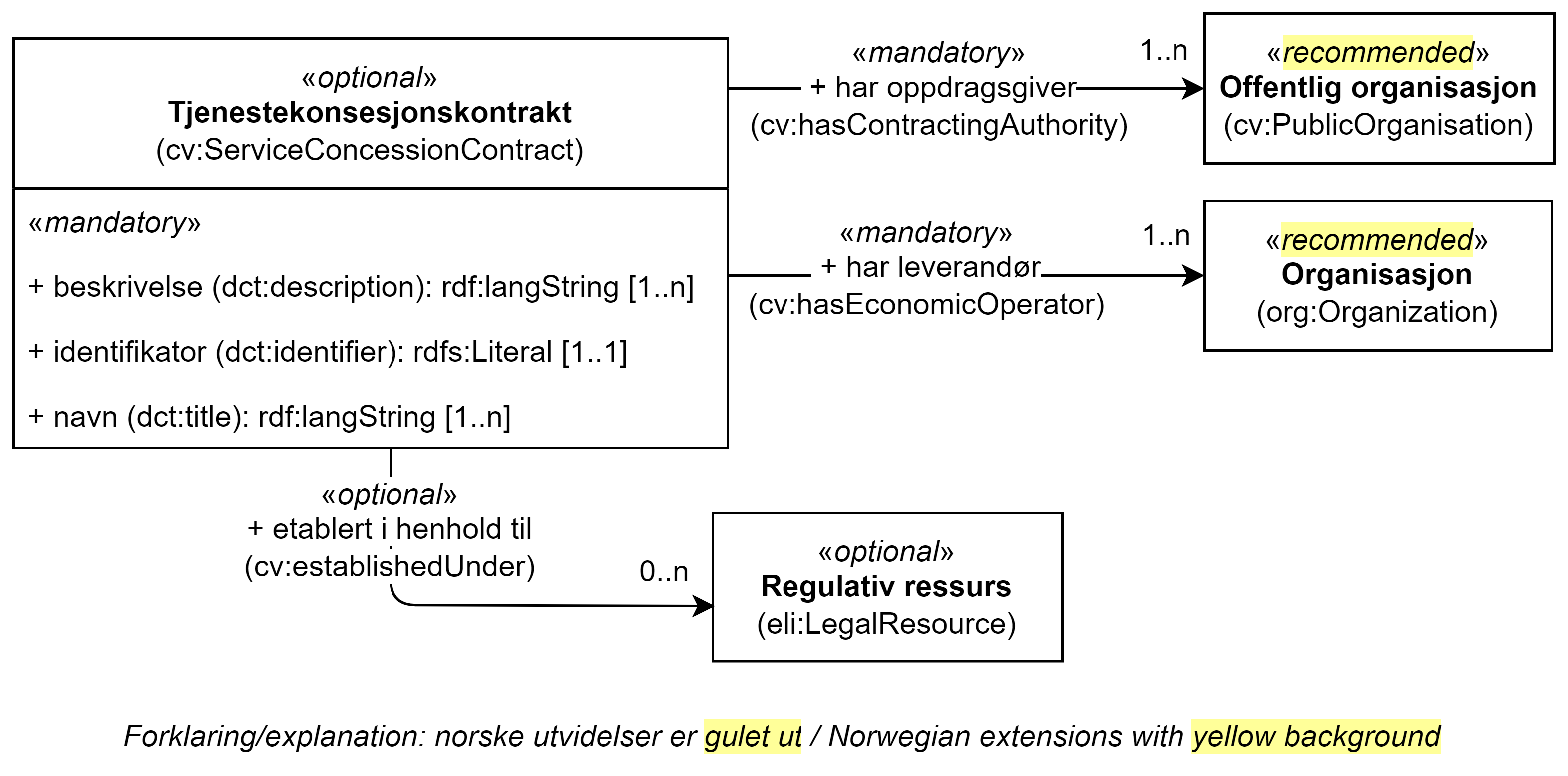 UML-diagram med klassen Tjenestekonsesjonskontrakt, dens egenskaper og dens relasjoner til tre andre klasser. Norske utvidelser er gulet ut. Innholdet i diagrammet er forklart i teksten.