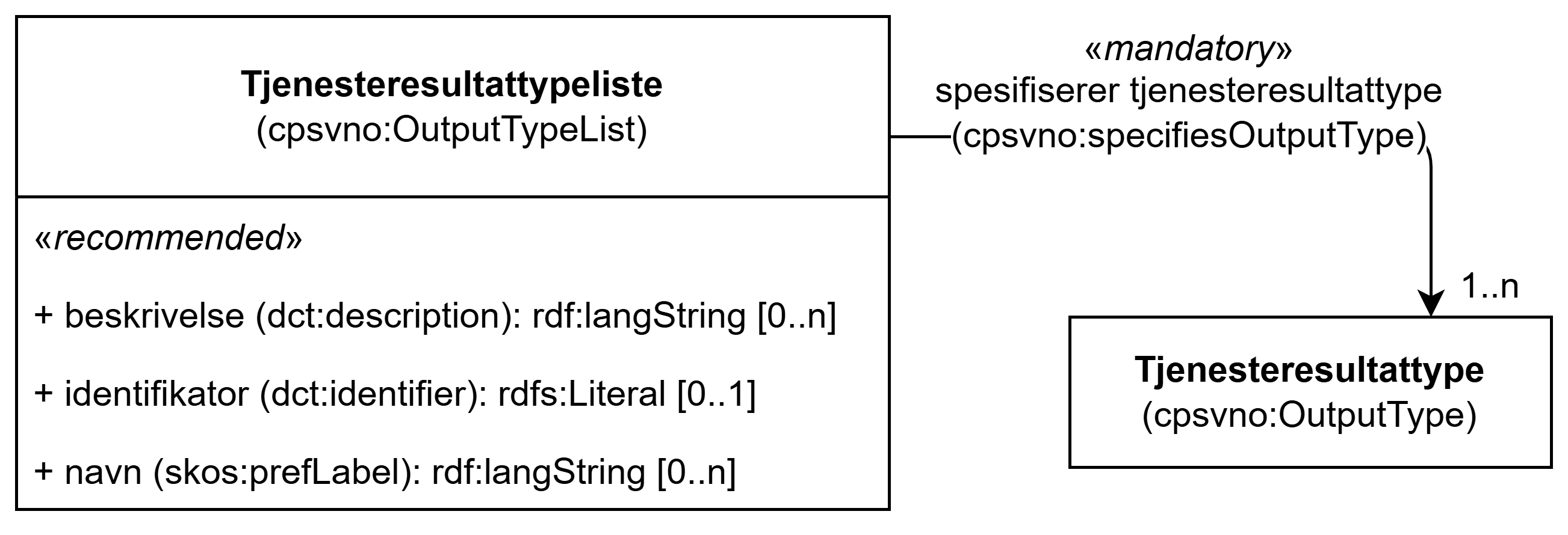 UML-diagram med klassen Tjenesteresultattypeliste, dens egenskaper og dens relasjon til en annen klasse. Innholdet i diagrammet er forklart i teksten.