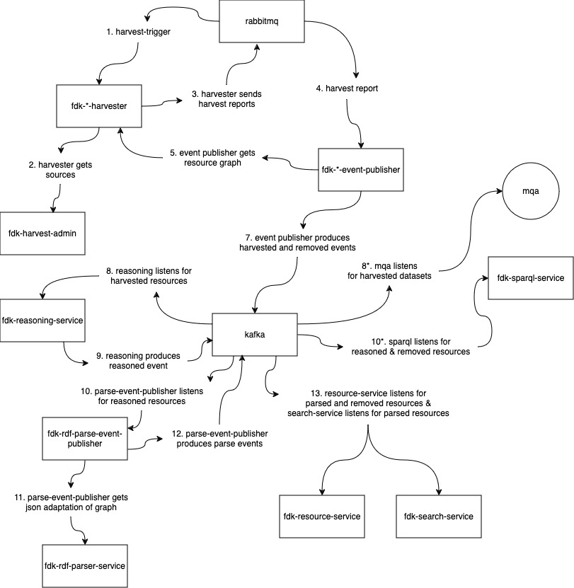 Detailed harvest process