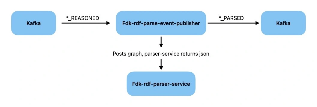 Parse process