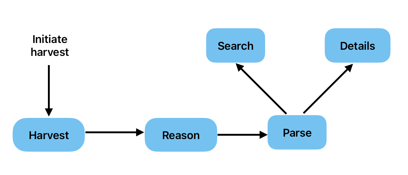 Simplified harvest process