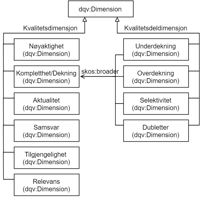 Eksempler kvalitetsdimensjoner